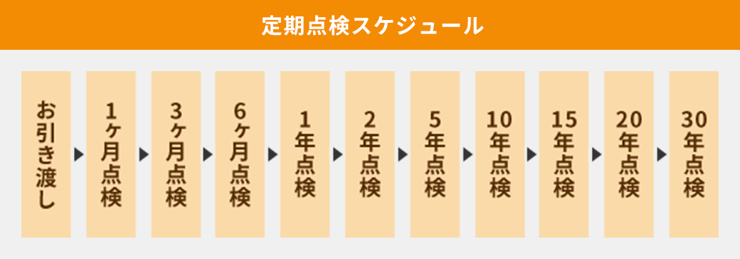 定期点検スケジュール お引渡し→1ヶ月点検→3ヶ月点検→6ヶ月点検→1年点検→2年点検→5年点検→10年点検→15年点検→20年点検→30年点検