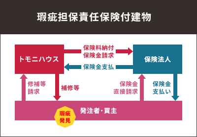 瑕疵担保責任保険付建物