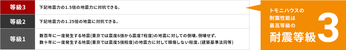 トモニハウスの耐震性能は最高等級の耐震等級3