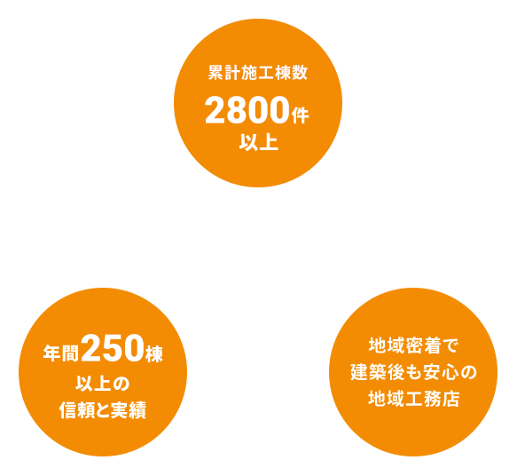 累計施工棟数2600件以上 年間230棟以上の信頼と実績 地域密着で建築後も安心の地域工務店