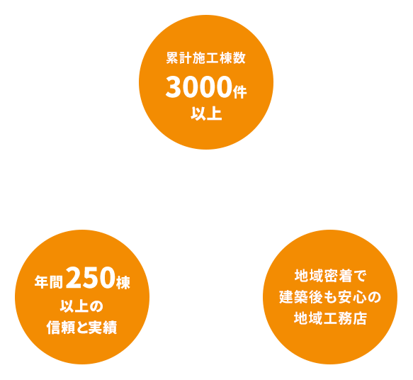 累計施工棟数3000件以上 年間250棟以上の信頼と実績 地域密着で建築後も安心の地域工務店