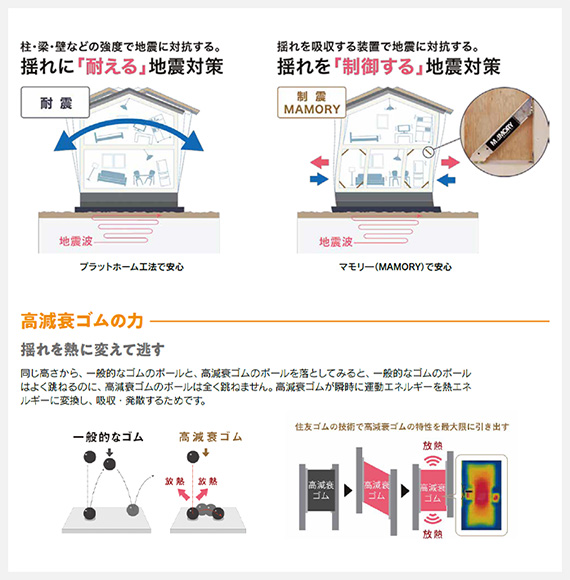 揺れを吸収する装置で地震に対抗する。揺れをすぃぎょする地震対策
