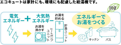 エコキュートは家計にも、環境にも配慮した給湯器です。