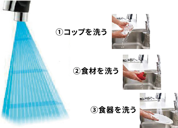 1.コップを洗う 2.食材を洗う 3.食器を洗う