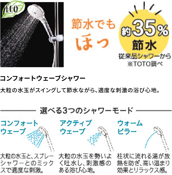 約35%節水! コンフォートウェーブシャワー